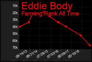 Total Graph of Eddie Body