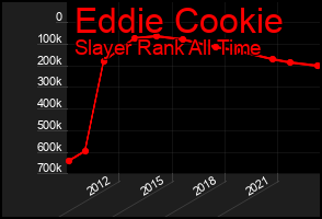 Total Graph of Eddie Cookie