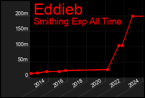 Total Graph of Eddieb