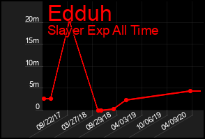 Total Graph of Edduh