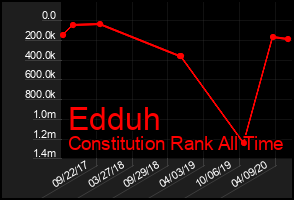 Total Graph of Edduh