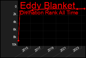 Total Graph of Eddy Blanket