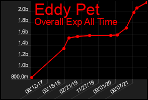 Total Graph of Eddy Pet