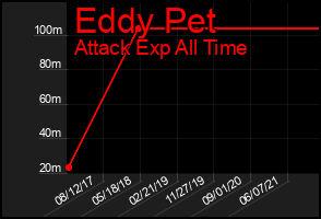 Total Graph of Eddy Pet