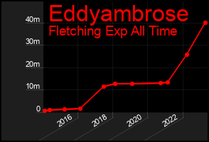 Total Graph of Eddyambrose