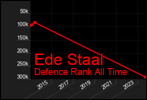 Total Graph of Ede Staal