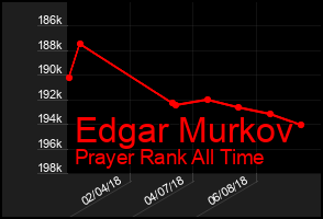 Total Graph of Edgar Murkov