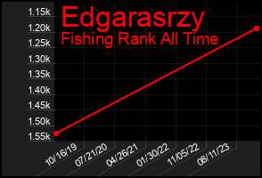 Total Graph of Edgarasrzy