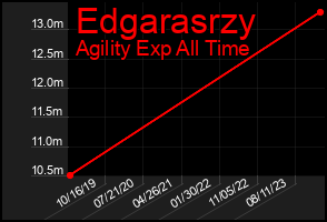 Total Graph of Edgarasrzy