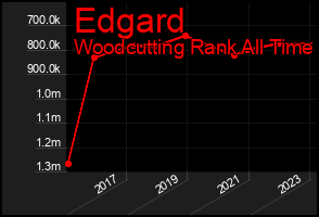 Total Graph of Edgard