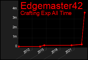 Total Graph of Edgemaster42