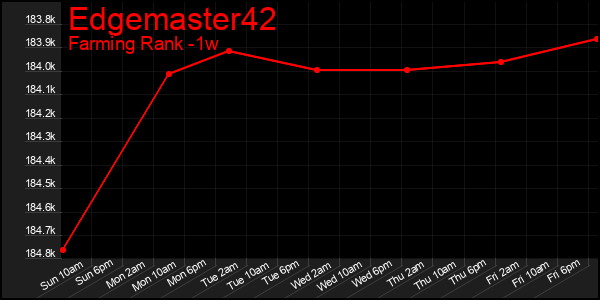 Last 7 Days Graph of Edgemaster42