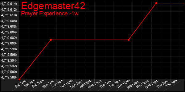 Last 7 Days Graph of Edgemaster42