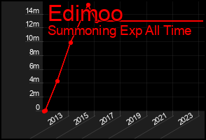 Total Graph of Edimoo