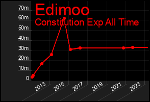 Total Graph of Edimoo