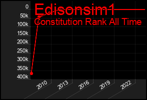Total Graph of Edisonsim1