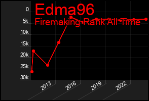 Total Graph of Edma96