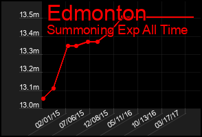 Total Graph of Edmonton
