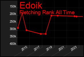 Total Graph of Edoik