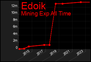Total Graph of Edoik