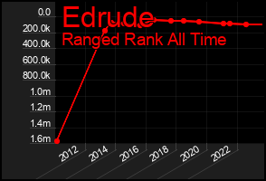 Total Graph of Edrude