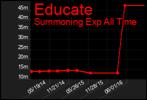 Total Graph of Educate