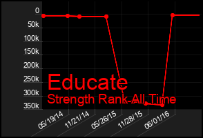 Total Graph of Educate