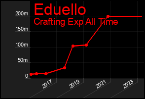 Total Graph of Eduello