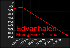 Total Graph of Edvanhalen