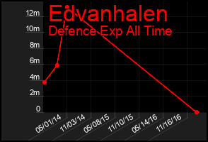 Total Graph of Edvanhalen