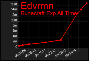 Total Graph of Edvrmn