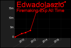 Total Graph of Edwadolaszlo