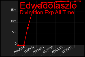 Total Graph of Edwadolaszlo
