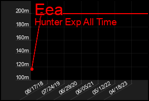 Total Graph of Eea