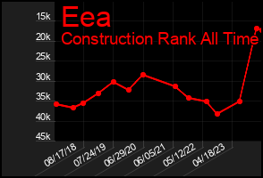 Total Graph of Eea