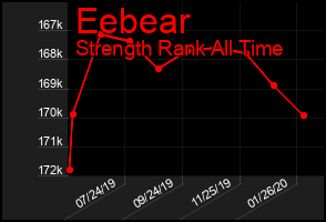 Total Graph of Eebear
