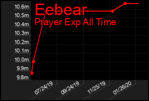 Total Graph of Eebear