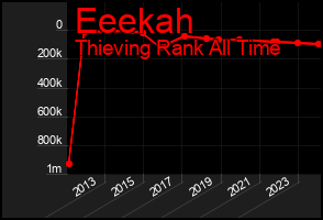 Total Graph of Eeekah