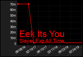 Total Graph of Eek Its You