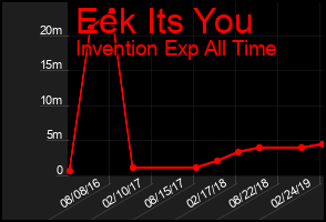 Total Graph of Eek Its You