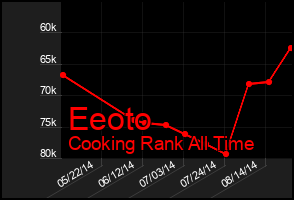 Total Graph of Eeoto