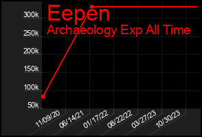Total Graph of Eepen