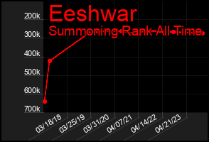 Total Graph of Eeshwar