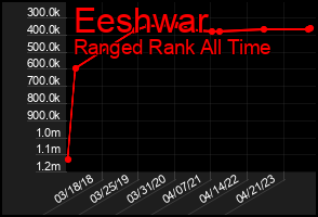 Total Graph of Eeshwar