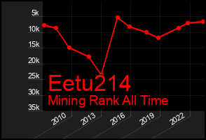 Total Graph of Eetu214