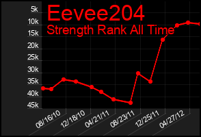 Total Graph of Eevee204