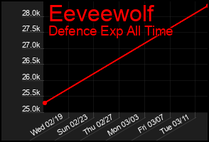 Total Graph of Eeveewolf