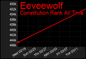 Total Graph of Eeveewolf