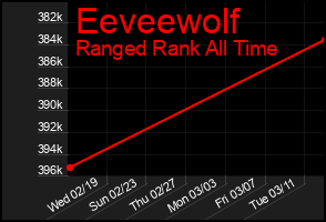 Total Graph of Eeveewolf