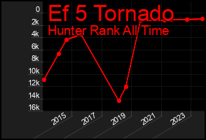Total Graph of Ef 5 Tornado
